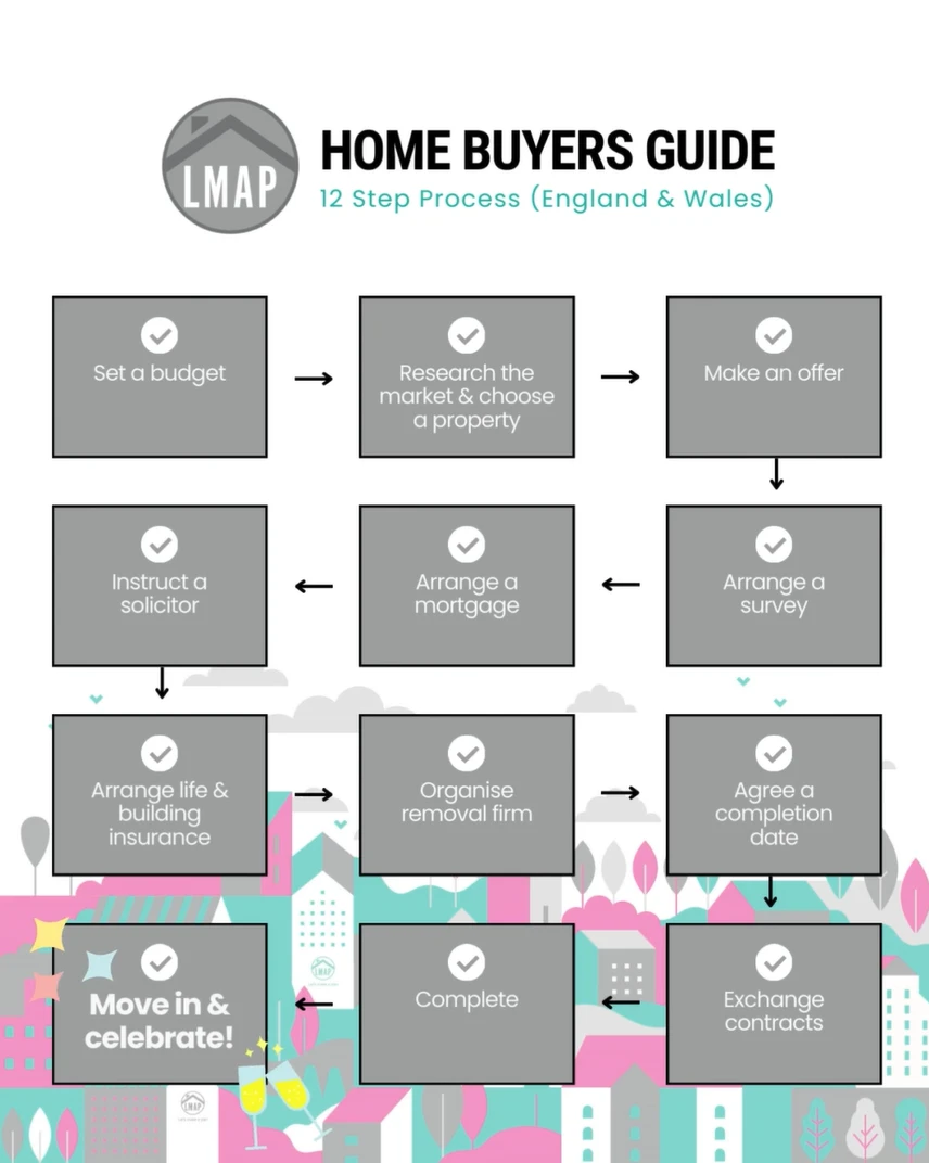 Home buying process